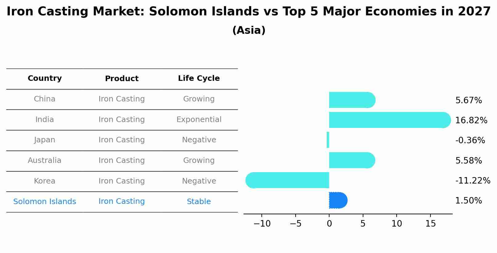 Iron Casting Market: Solomon Islands vs Top 5 Major Economies in 2027 (Asia)